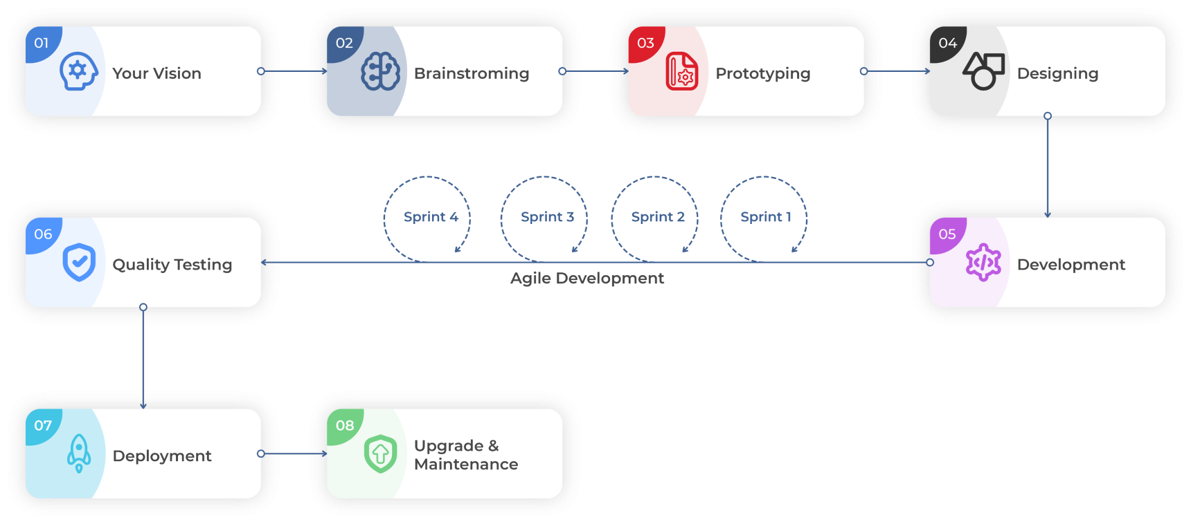 development-process